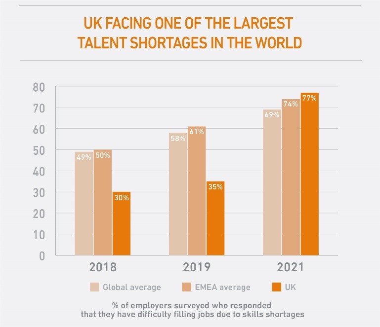 UK facing largest talent shortage