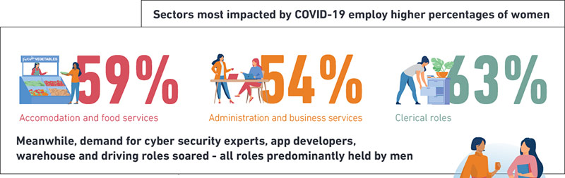 Sectors most impacted by COVID-19 employ higher percentages of women