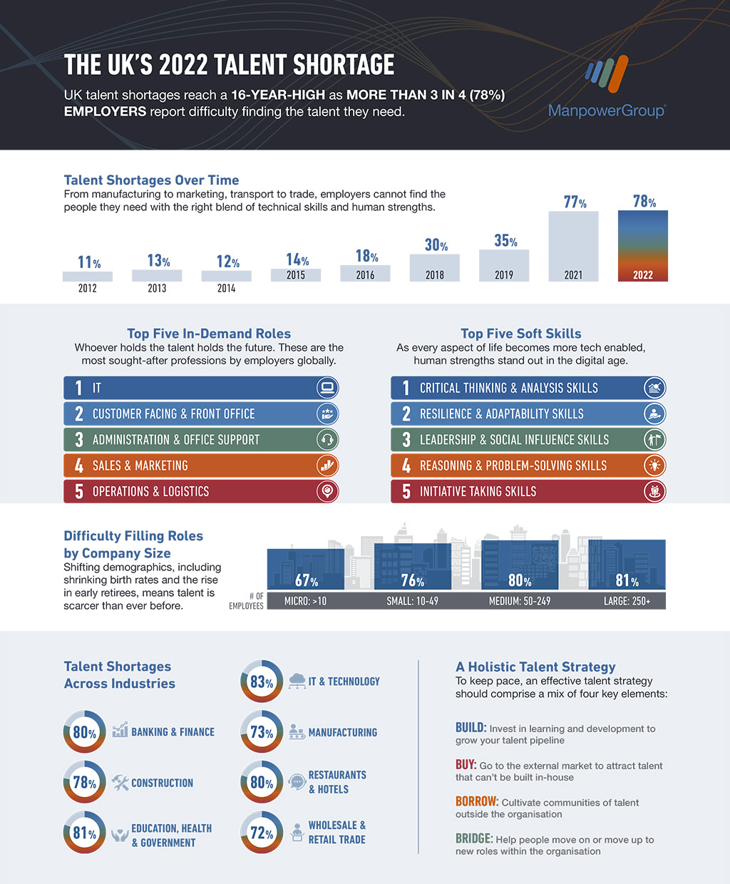 The Talent Shortage infographic
